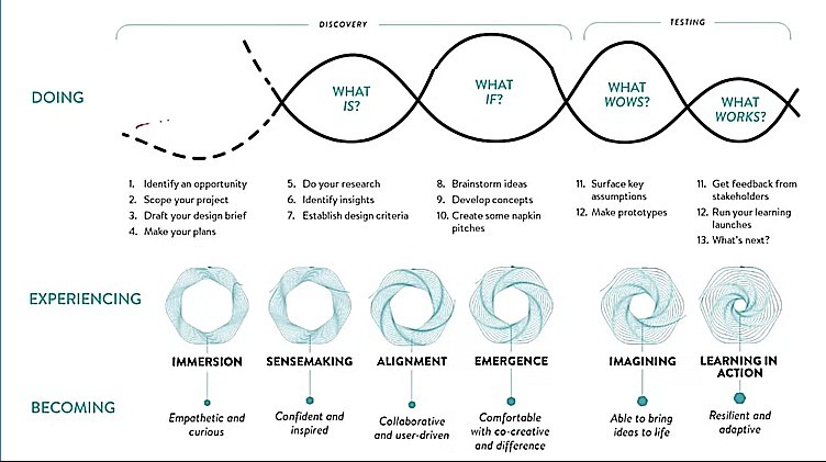 Design Thinking